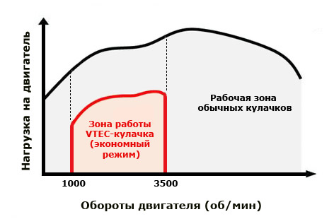 Рабочий диапазон системы SOHC i-VTEC